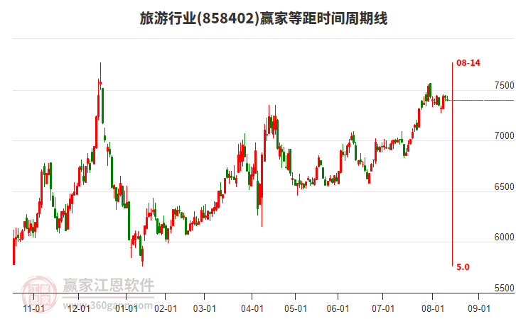 旅游行業(yè)等距時(shí)間周期線工具