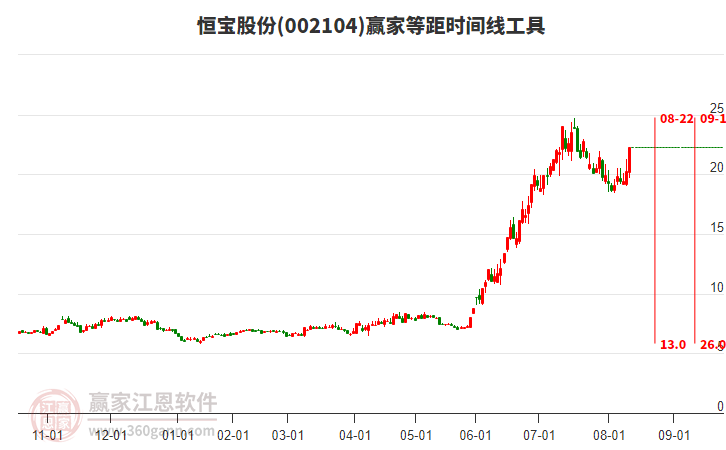 002104恒寶股份等距時間周期線工具 002104恒寶股份等距時間周期線工具
