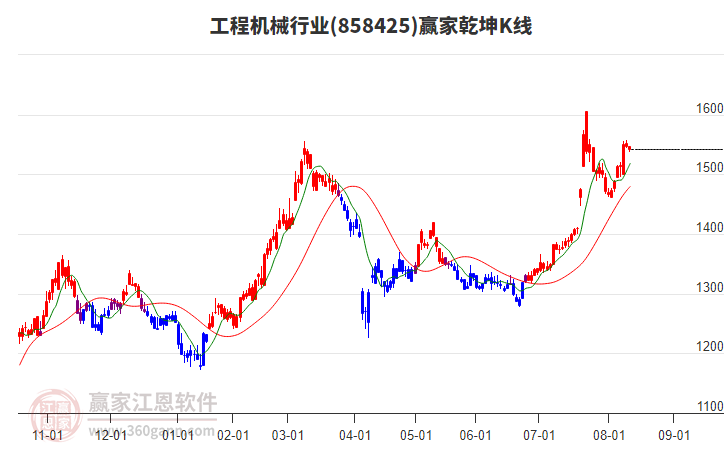 858425工程機械贏家乾坤K線工具
