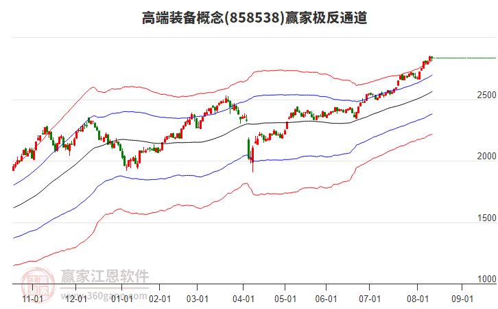 858538高端裝備贏家極反通道工具