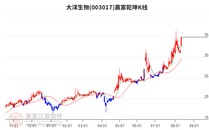 003017大洋生物贏家乾坤K線工具