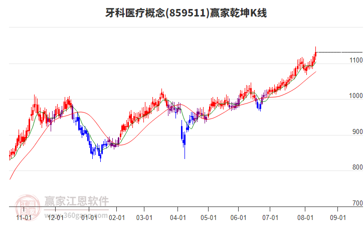 859511牙科醫(yī)療贏家乾坤K線工具