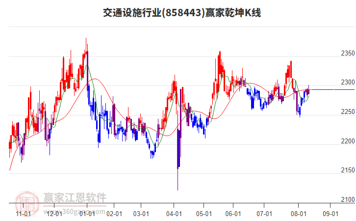 858443交通設施贏家乾坤K線工具