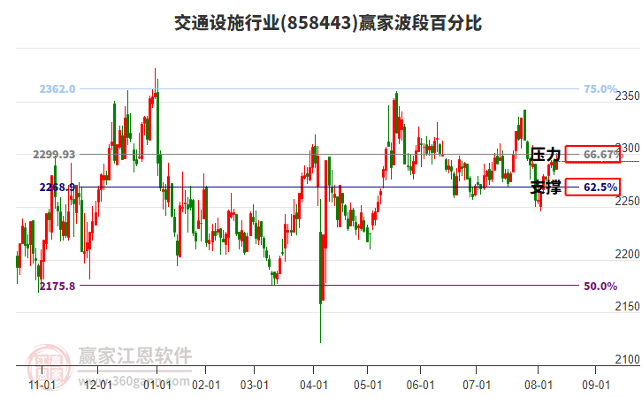 交通設施行業(yè)贏家波段百分比工具