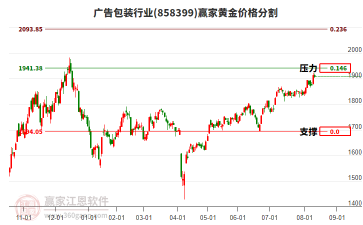 廣告包裝行業(yè)黃金價格分割工具 廣告包裝行業(yè)黃金價格分割工具