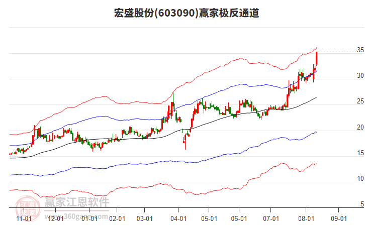 603090宏盛股份贏家極反通道工具
