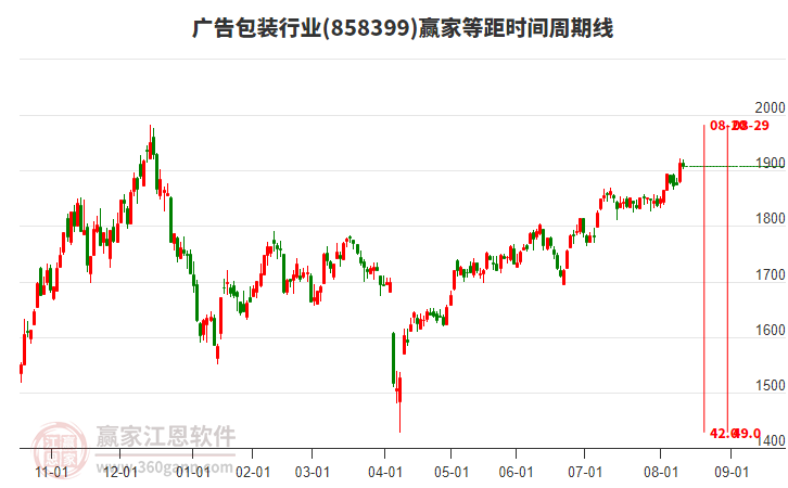 廣告包裝行業(yè)等距時間周期線工具 廣告包裝行業(yè)等距時間周期線工具
