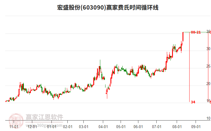 603090宏盛股份費(fèi)氏時(shí)間循環(huán)線工具