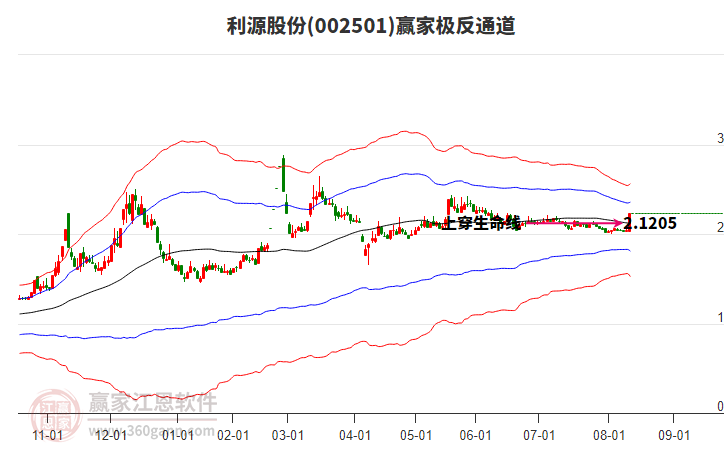 002501利源股份贏家極反通道工具