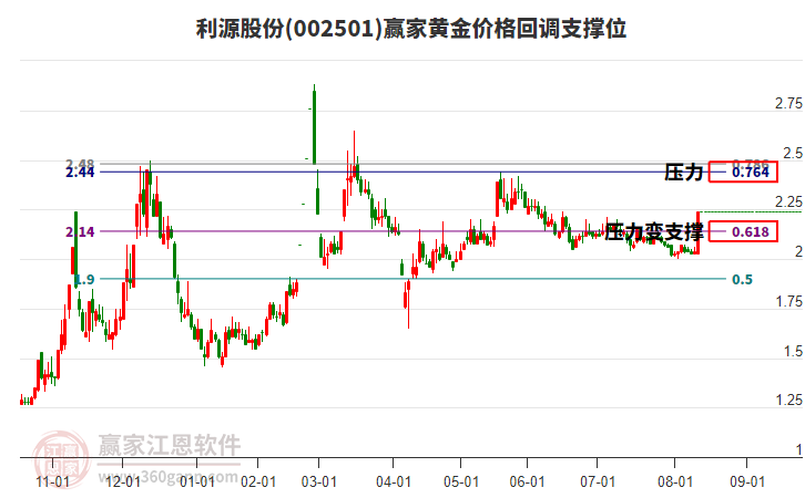 002501利源股份黃金價格回調(diào)支撐位工具