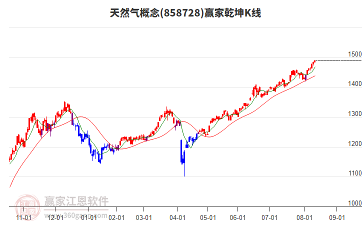 858728天然氣贏家乾坤K線工具