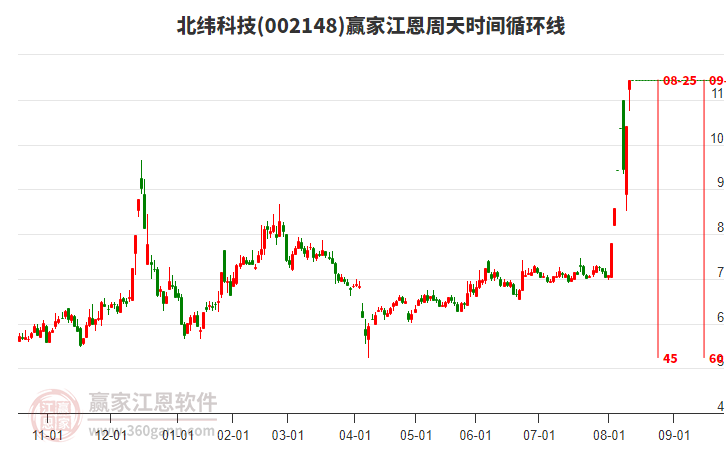 002148北緯科技江恩周天時(shí)間循環(huán)線工具