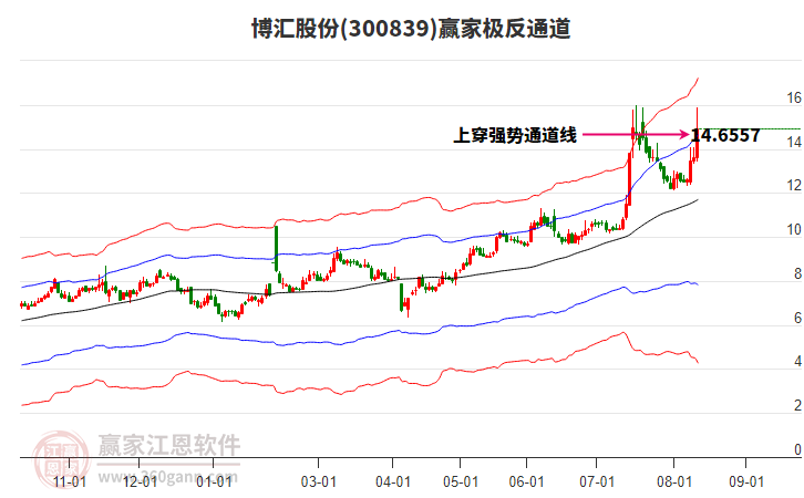 300839博匯股份贏家極反通道工具 300839博匯股份贏家極反通道工具