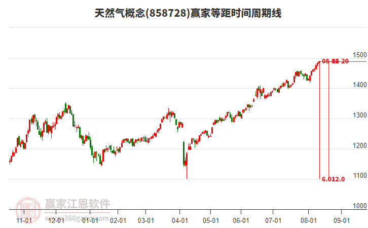 天然氣概念贏家等距時間周期線工具