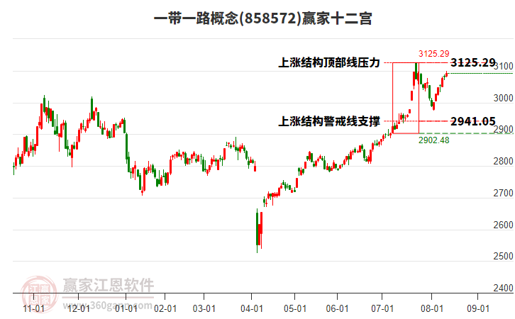 858572一帶一路贏家十二宮工具