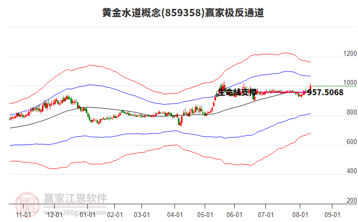 859358黃金水道贏家極反通道工具