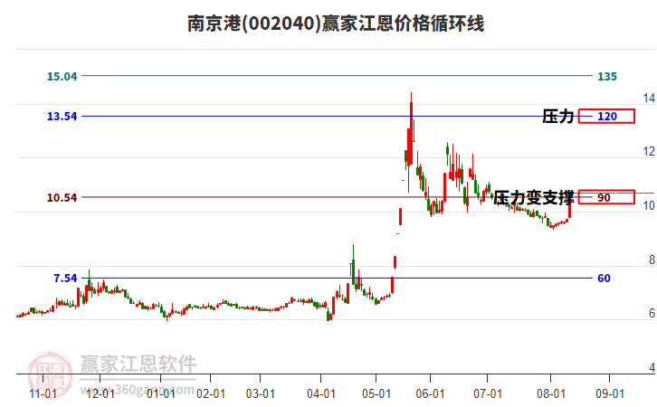002040南京港江恩價格循環(huán)線工具