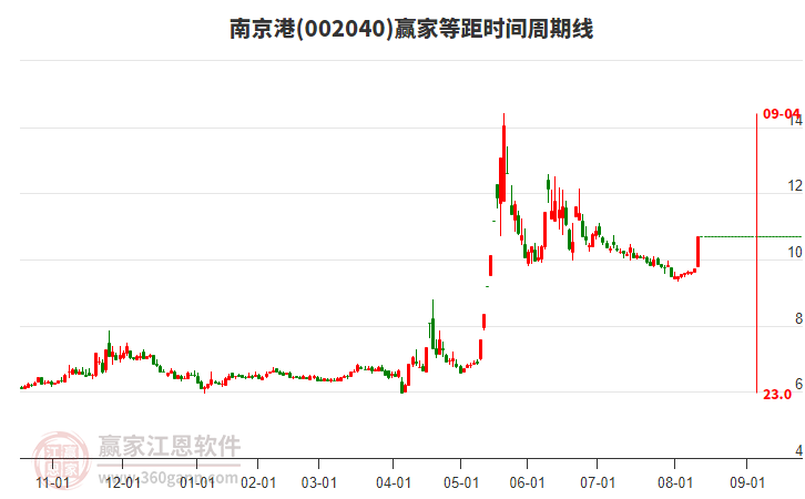 002040南京港等距時間周期線工具