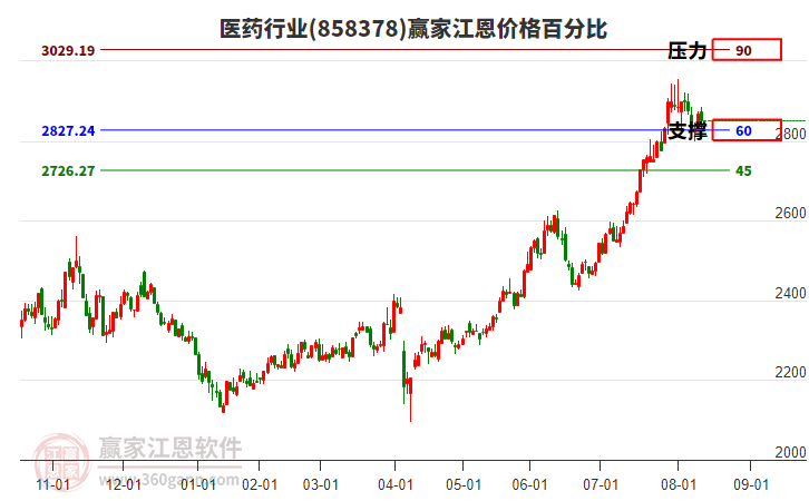 醫(yī)藥 醫(yī)藥