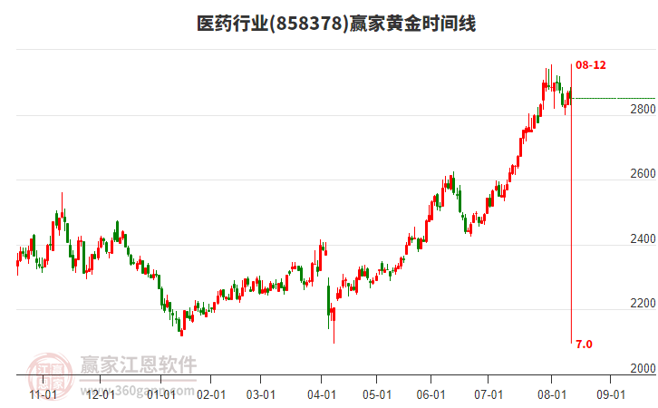 醫(yī)藥行業(yè)黃金時間周期線工具