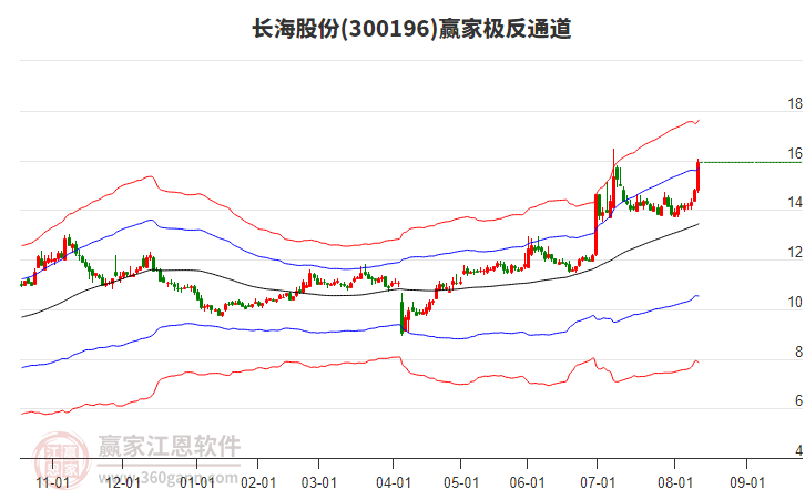 300196長(zhǎng)海股份贏家極反通道工具 300196長(zhǎng)海股份贏家極反通道工具