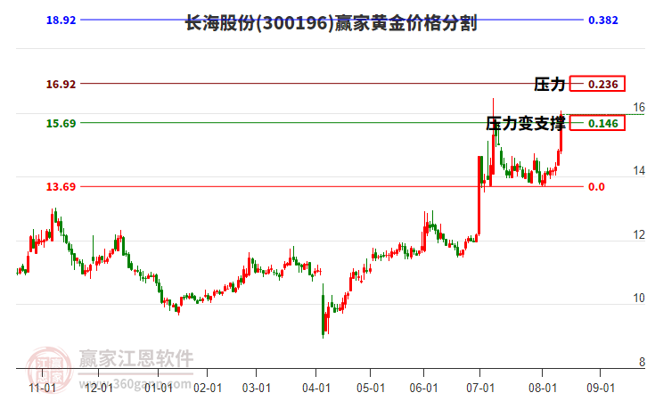 300196長(zhǎng)海股份黃金價(jià)格分割工具 300196長(zhǎng)海股份黃金價(jià)格分割工具