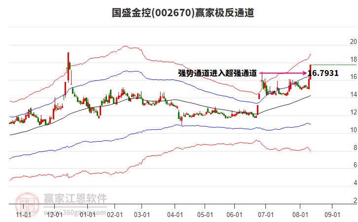 002670國盛金控贏家極反通道工具 002670國盛金控贏家極反通道工具
