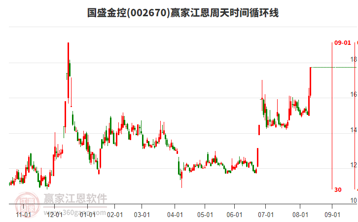 002670國盛金控江恩周天時間循環(huán)線工具