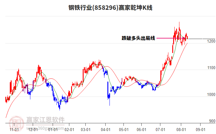 858296鋼鐵贏家乾坤K線工具