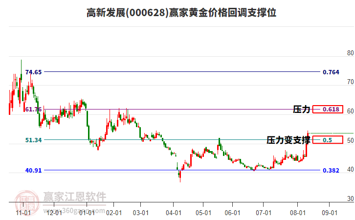000628高新發(fā)展黃金價格回調(diào)支撐位工具