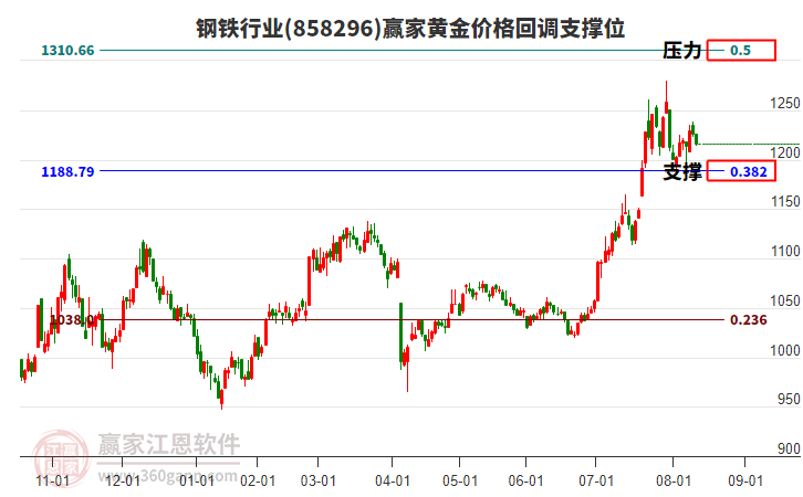 鋼鐵行業(yè)黃金價格回調(diào)支撐位工具
