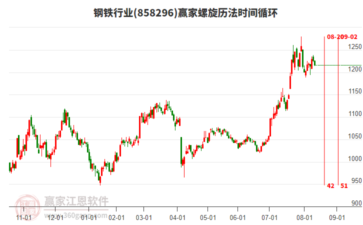 鋼鐵行業(yè)螺旋歷法時間循環(huán)工具