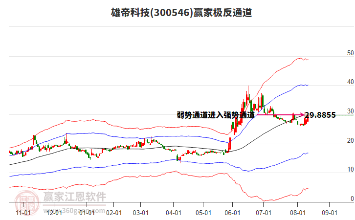 300546雄帝科技贏家極反通道工具 300546雄帝科技贏家極反通道工具