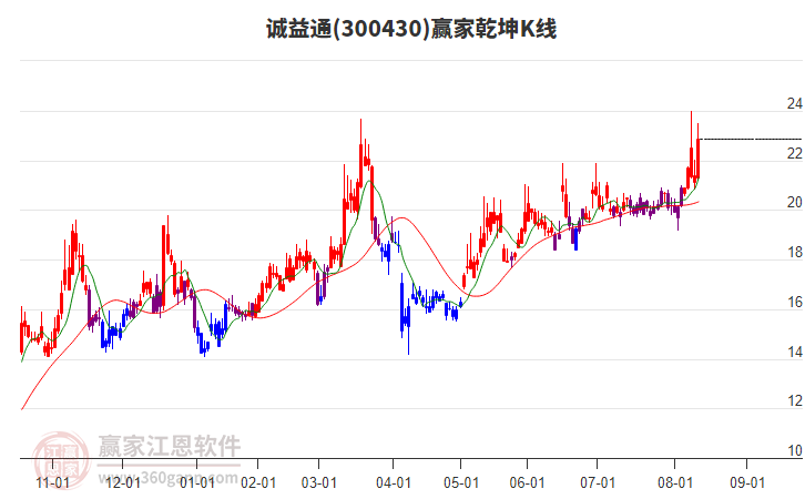 300430誠益通贏家乾坤K線工具