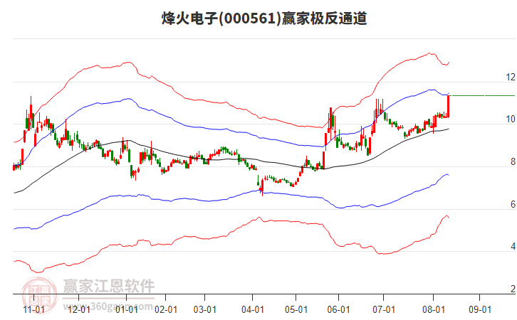 000561烽火電子贏家極反通道工具