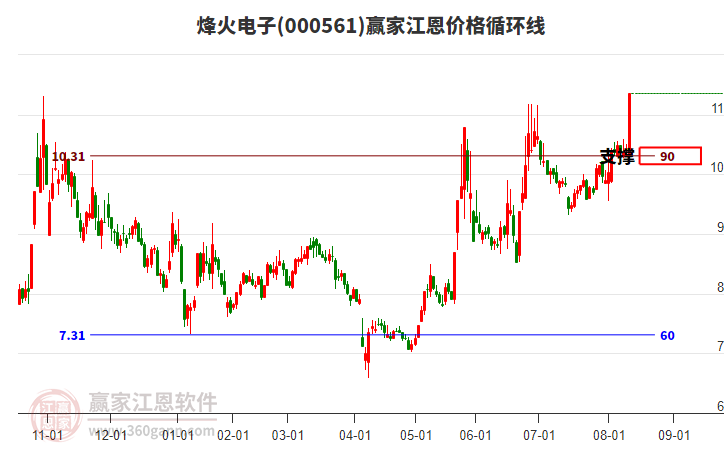 000561烽火電子江恩價格循環(huán)線工具