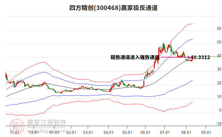 300468四方精創(chuàng)贏家極反通道工具