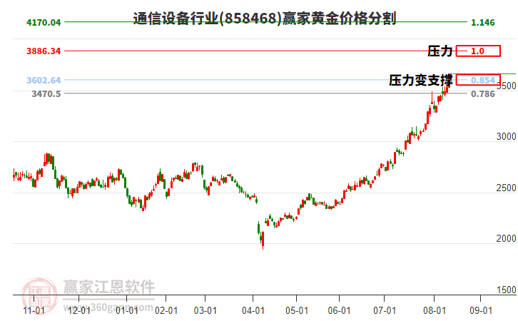 通信設(shè)備行業(yè)黃金價(jià)格分割工具 通信設(shè)備行業(yè)黃金價(jià)格分割工具