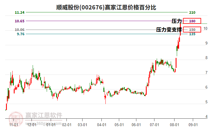 002676順威股份江恩價格百分比工具