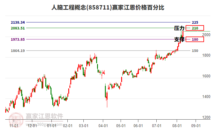 人腦工程概念江恩價格百分比工具 人腦工程概念江恩價格百分比工具