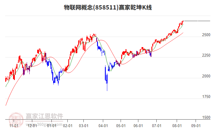 858511物聯(lián)網(wǎng)贏家乾坤K線工具