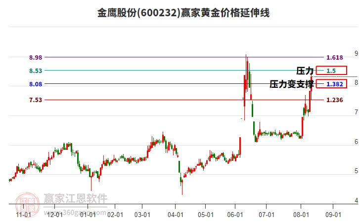 600232金鷹股份黃金價(jià)格延伸線工具