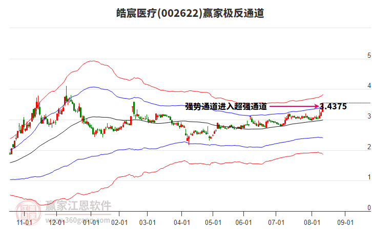 002622皓宸醫(yī)療贏家極反通道工具 002622皓宸醫(yī)療贏家極反通道工具