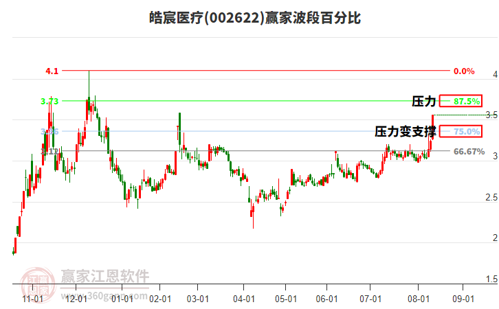 002622皓宸醫(yī)療波段百分比工具 002622皓宸醫(yī)療波段百分比工具