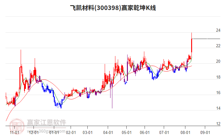 300398飛凱材料贏家乾坤K線工具