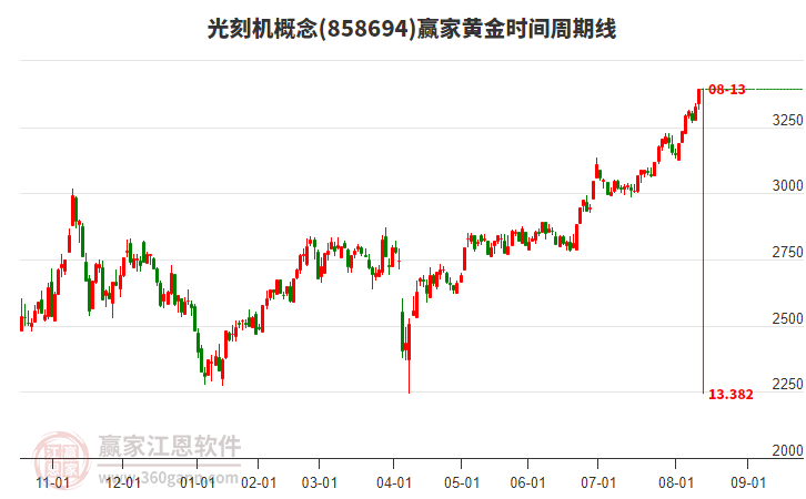 光刻機(jī)概念黃金時(shí)間周期線工具