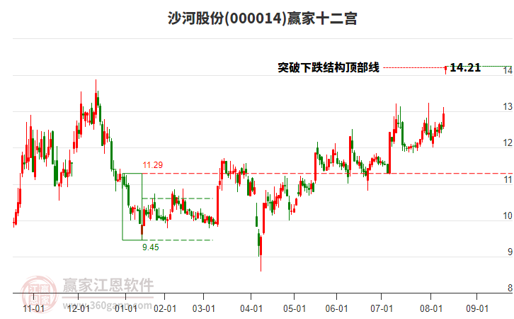 000014沙河股份贏家十二宮工具 000014沙河股份贏家十二宮工具