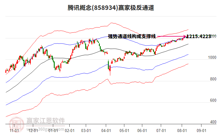 858934騰訊贏家極反通道工具