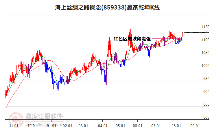 859338海上絲綢之路贏家乾坤K線工具