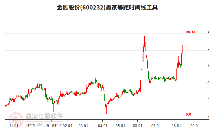 600232金鷹股份等距時(shí)間周期線工具